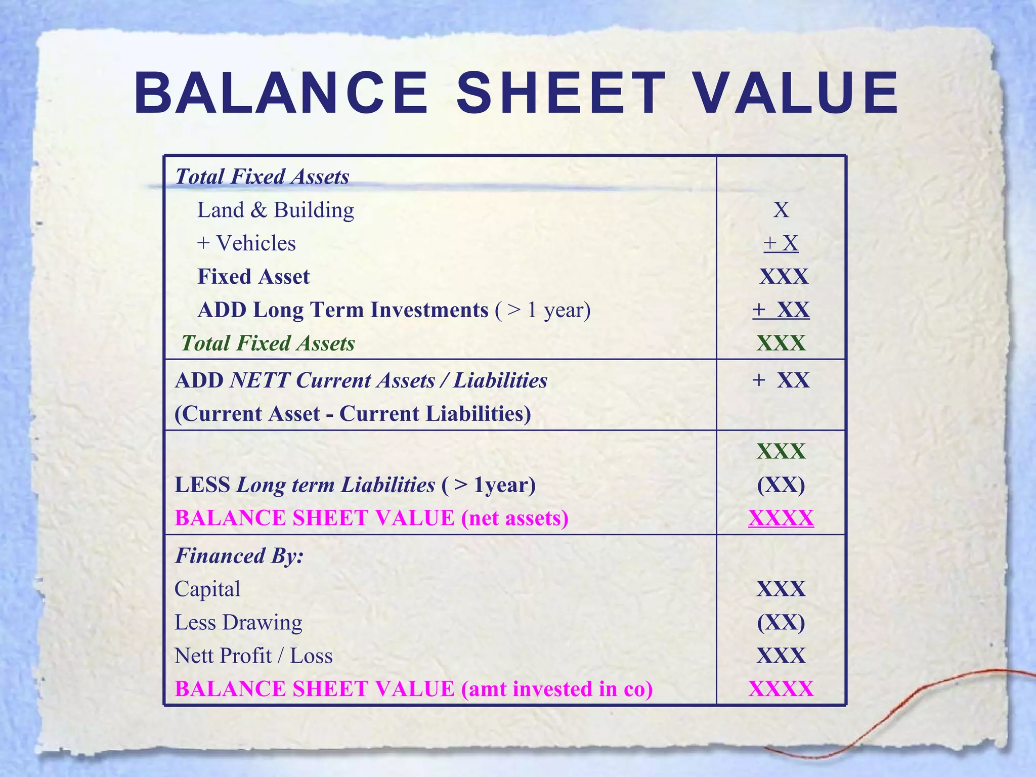 BALANCE SHEET VALUE Total Fixed Assets Land & Building + Vehicles Fixed Asset ADD Long Term Investments  ( > 1 year) Total Fixed Assets X + X XXX +  XX XXX ADD  NETT Current Assets / Liabilities (Current Asset - Current Liabilities) +  XX LESS  Long term Liabilities  ( > 1year) BALANCE SHEET VALUE (net assets) XXX (XX) XXXX Financed By: Capital Less Drawing Nett Profit / Loss BALANCE SHEET VALUE (amt invested in co) XXX (XX) XXX XXXX 