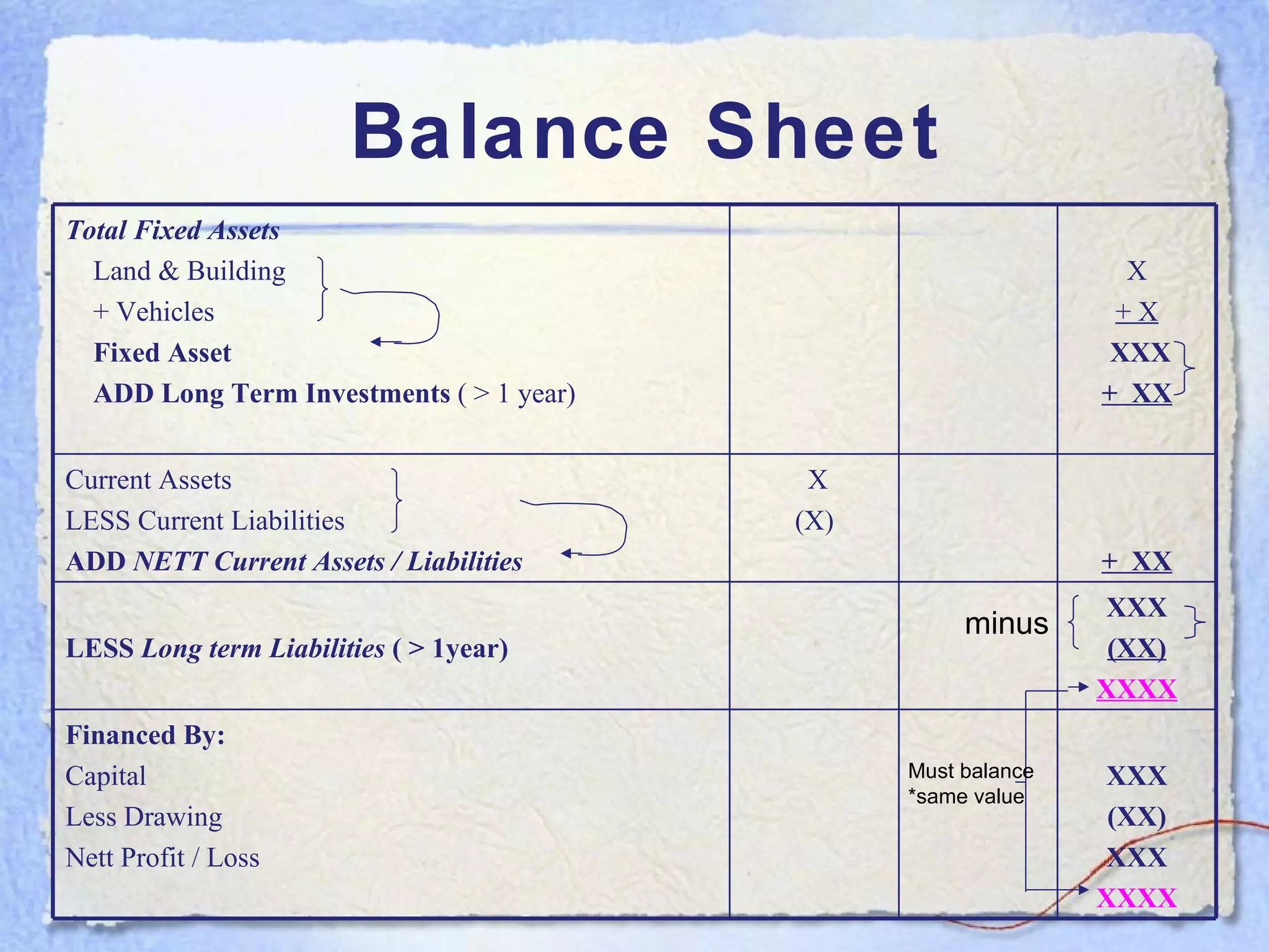 Balance Sheet minus Must balance *same value Total Fixed Assets Land & Building + Vehicles Fixed Asset ADD Long Term Investments  ( > 1 year) X + X XXX +  XX Current Assets LESS Current Liabilities ADD  NETT Current Assets / Liabilities X (X) +  XX LESS  Long term Liabilities  ( > 1year) XXX (XX) XXXX Financed By: Capital Less Drawing Nett Profit / Loss XXX (XX) XXX XXXX 