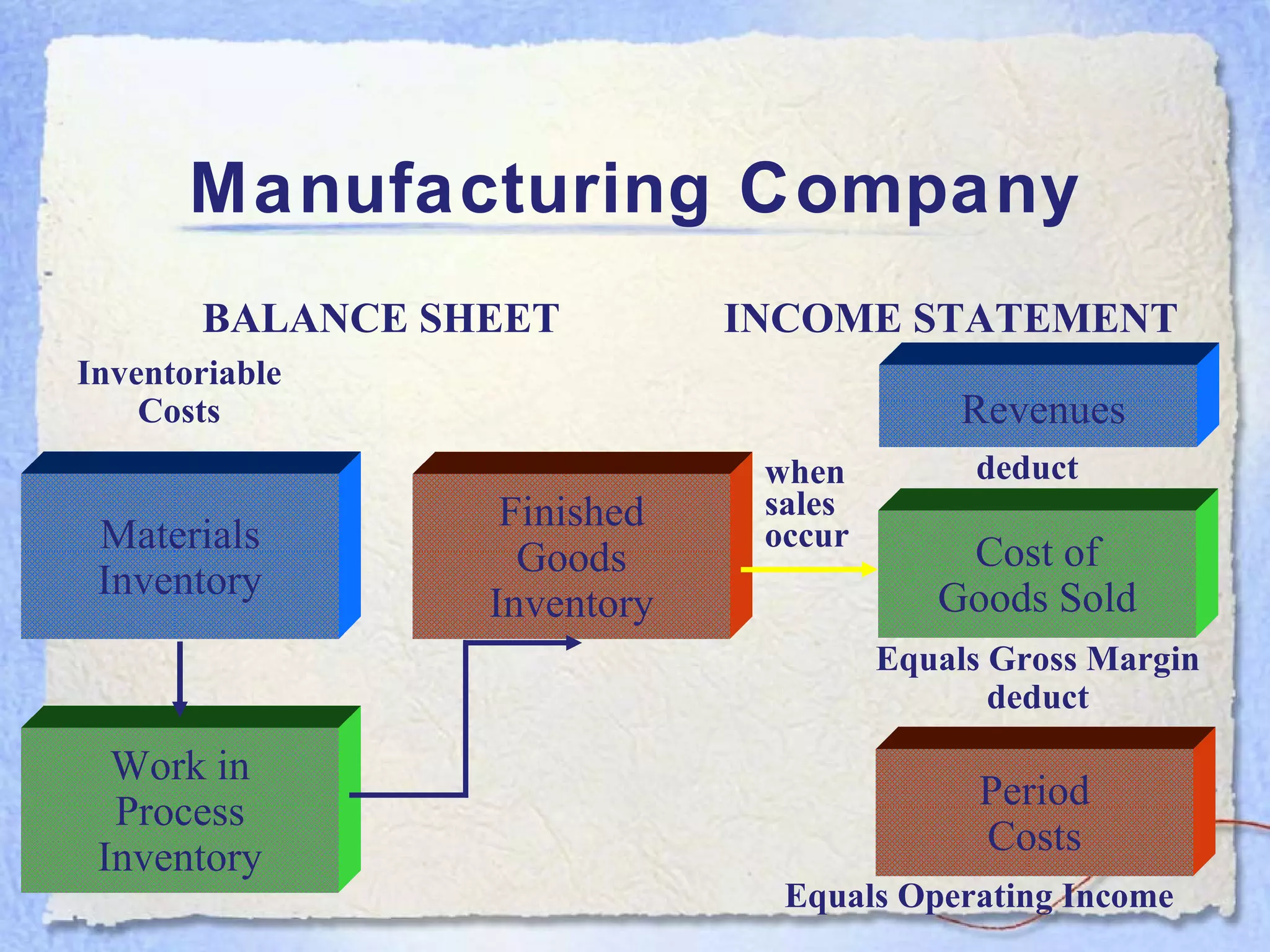Manufacturing Company Materials Inventory Finished Goods Inventory Revenues Cost of Goods Sold INCOME STATEMENT Period Costs Inventoriable Costs BALANCE SHEET Equals Operating Income when sales occur deduct Equals Gross Margin deduct Work in Process Inventory 