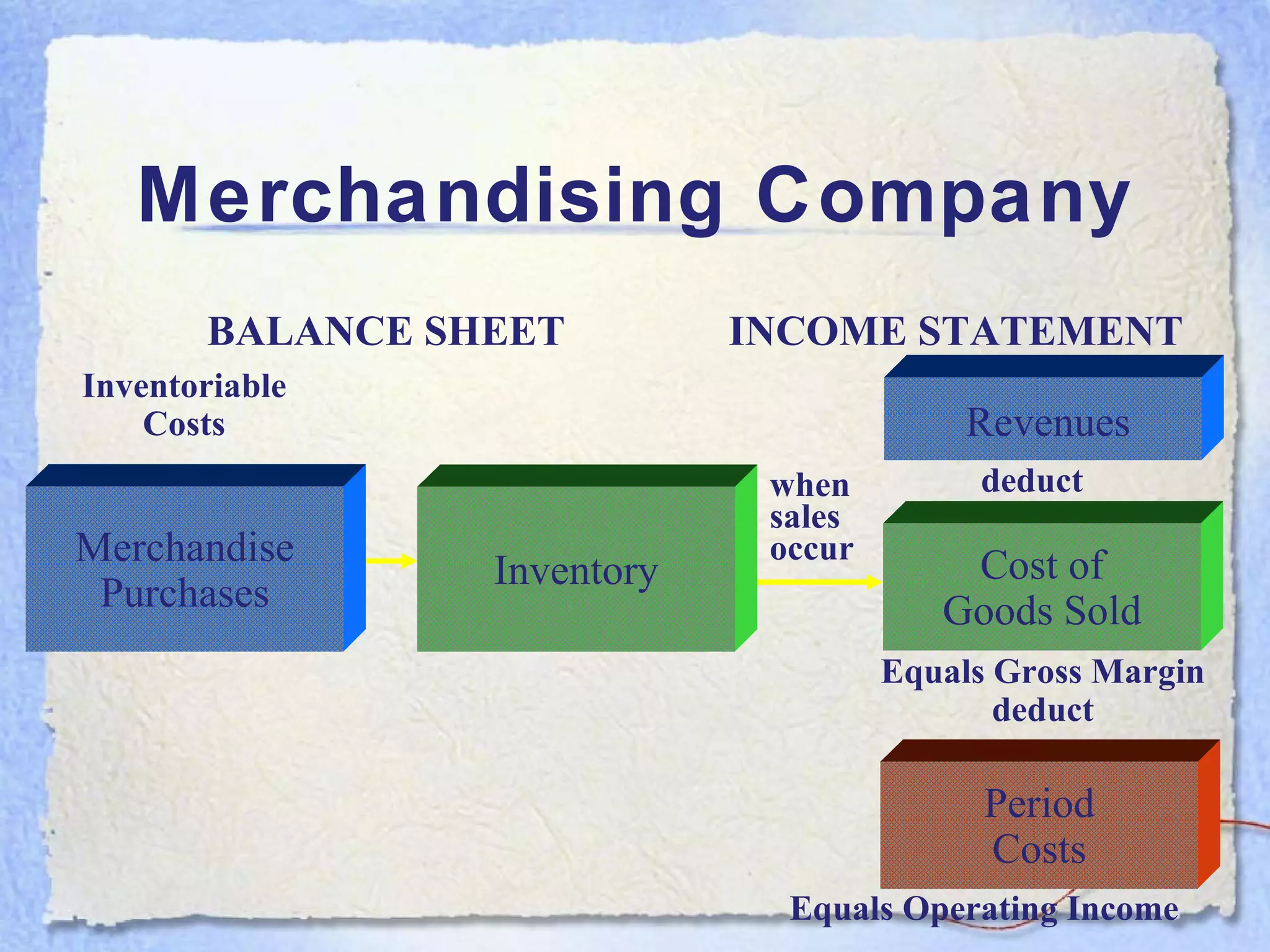 Merchandising Company INCOME STATEMENT BALANCE SHEET when sales occur Inventoriable Costs Merchandise Purchases Inventory Revenues deduct Cost of Goods Sold Equals Gross Margin deduct Period Costs Equals Operating Income 