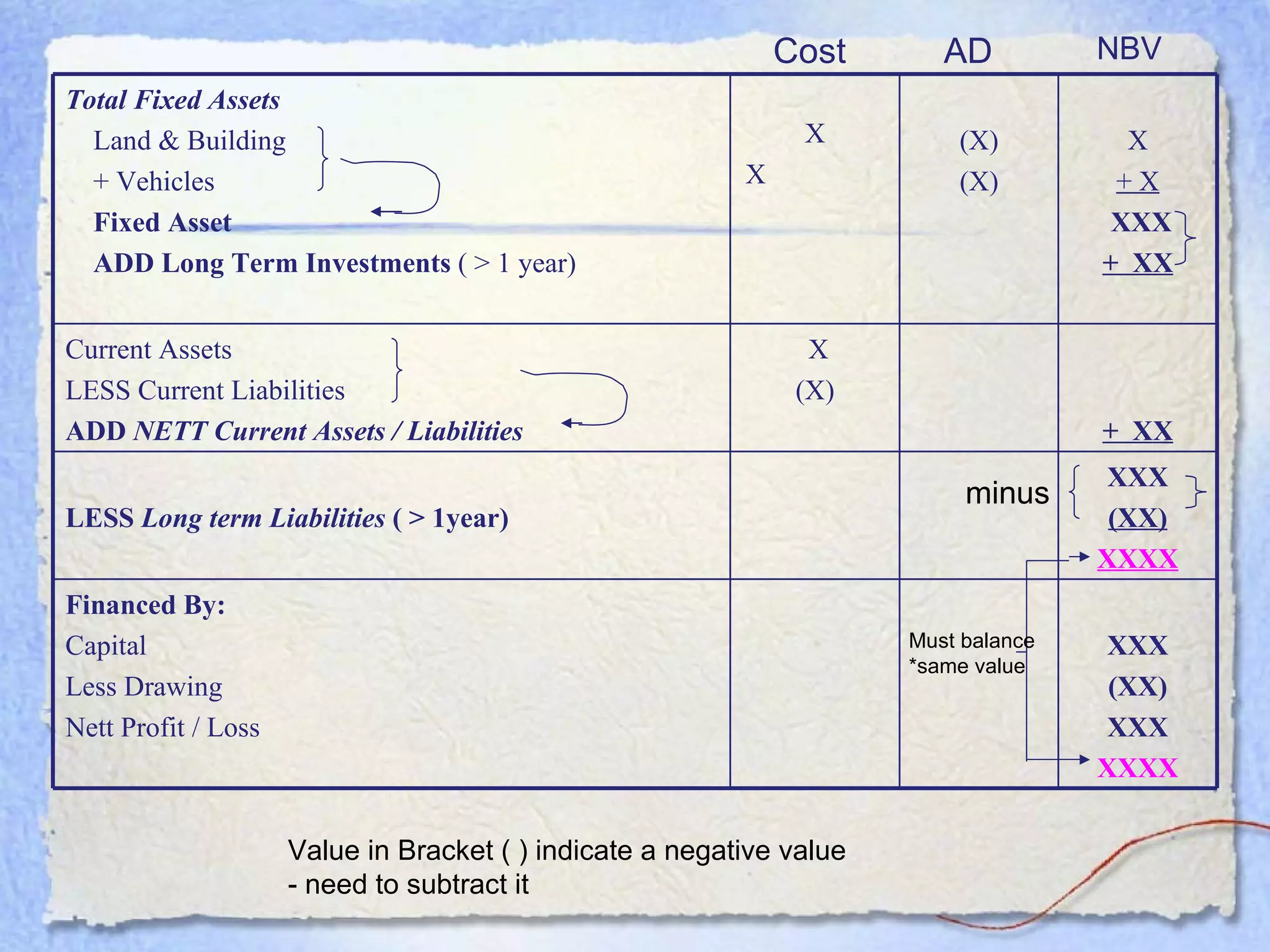 AD NBV minus Cost Value in Bracket ( ) indicate a negative value - need to subtract it Must balance *same value Total Fixed Assets Land & Building + Vehicles Fixed Asset ADD Long Term Investments  ( > 1 year) X X  (X) (X) X + X XXX +  XX Current Assets LESS Current Liabilities ADD  NETT Current Assets / Liabilities X (X) +  XX LESS  Long term Liabilities  ( > 1year) XXX (XX) XXXX Financed By: Capital Less Drawing Nett Profit / Loss XXX (XX) XXX XXXX 