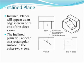 Inclined Plane
 Inclined Planes
will appear as an
edge view in only
one of the three
views.
 The inclined
plane will appear
as a rectangular
surface in the
other two views.
 