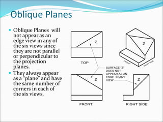 Oblique Planes
 Oblique Planes will
not appear as an
edge view in any of
the six views since
they are not parallel
or perpendicular to
the projection
planes.
 They always appear
as a “plane” and have
the same number of
corners in each of
the six views.
 