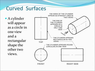 Curved Surfaces
 A cylinder
will appear
as a circle in
one view
and a
rectangular
shape the
other two
views.
 