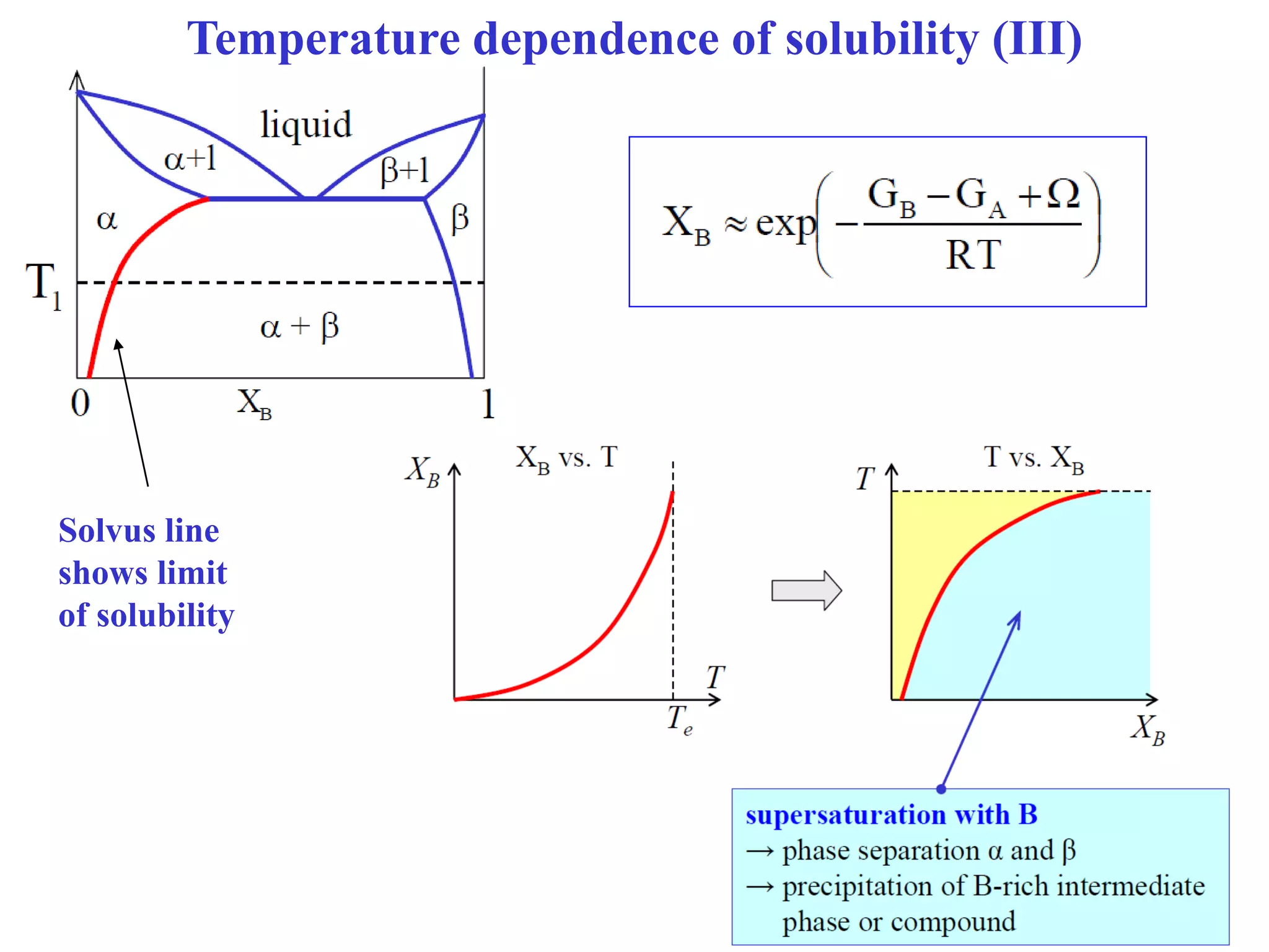 Lecture: Binary phase diagrams and Gibbs free energy curves | PDF