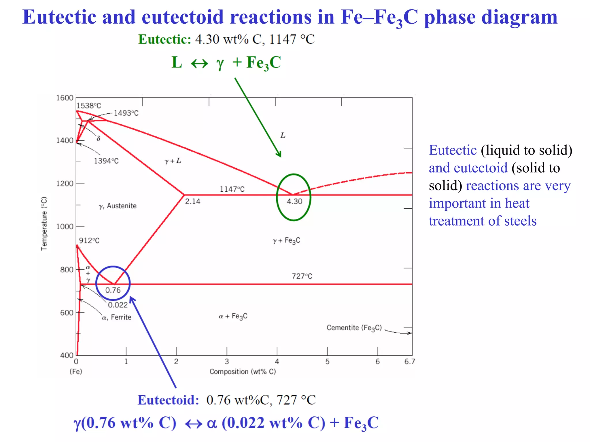 Lecture: Binary phase diagrams and Gibbs free energy curves | PDF