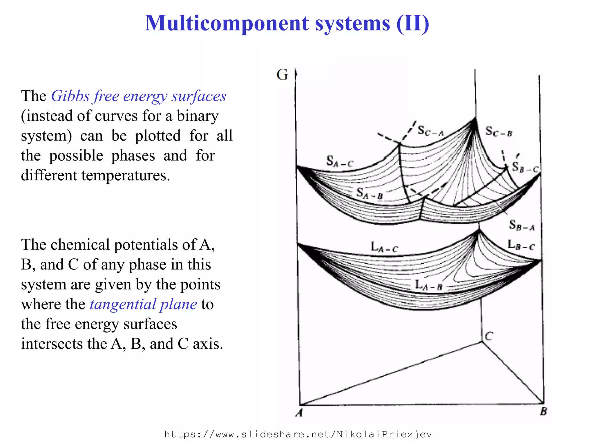 Lecture: Binary phase diagrams and Gibbs free energy curves | PDF