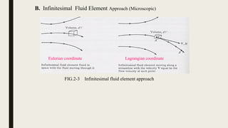 B. Infinitesimal Fluid Element Approach (Microscopic)
Eulerian coordinate Lagrangian coordinate
FIG.2-3 Infinitesimal fluid element approach
 