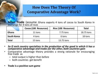 How Does The Theory Of
Comparative Advantage Work?
• After Trade (assume Ghana exports 4 tons of cocoa to South Korea in
exchange for 4 tons of rice)
• So If each country specializes in the production of the good in which it has a
comparative advantage and trades for the other, both countries gain
• Comparative advantage theory provides a strong rationale for encouraging
free trade as
– total output is higher than before
– both countries get benefit
• Trade is a positive sum game
Cocoa (100 Resources) Rice (100 Resources) Total
Ghana 11 tons 7.75 tons 18.75 tons
South Korea 4 tons 6 tons 10 tons
Total 15 tons 13.75 tons
 