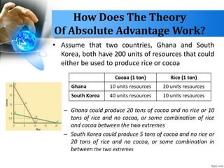 How Does The Theory
Of Absolute Advantage Work?
• Assume that two countries, Ghana and South
Korea, both have 200 units of resources that could
either be used to produce rice or cocoa
– Ghana could produce 20 tons of cocoa and no rice or 10
tons of rice and no cocoa, or some combination of rice
and cocoa between the two extremes
– South Korea could produce 5 tons of cocoa and no rice or
20 tons of rice and no cocoa, or some combination in
between the two extremes
Cocoa (1 ton) Rice (1 ton)
Ghana 10 units resources 20 units resources
South Korea 40 units resources 10 units resources
 