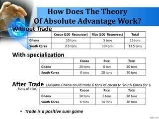 How Does The Theory
Of Absolute Advantage Work?
Without Trade
With specialization
After Trade (Assume Ghana could trade 6 tons of cocoa to South Korea for 6
tons of rice)
 Trade is a positive sum game
Cocoa (100 Resources) Rice (100 Resources) Total
Ghana 10 tons 5 tons 15 tons
South Korea 2.5 tons 10 tons 12.5 tons
Cocoa Rice Total
Ghana 14 tons 6 tons 20 tons
South Korea 6 tons 14 tons 20 tons
Cocoa Rice Total
Ghana 20 tons 0 ton 20 tons
South Korea 0 tons 20 tons 20 tons
 