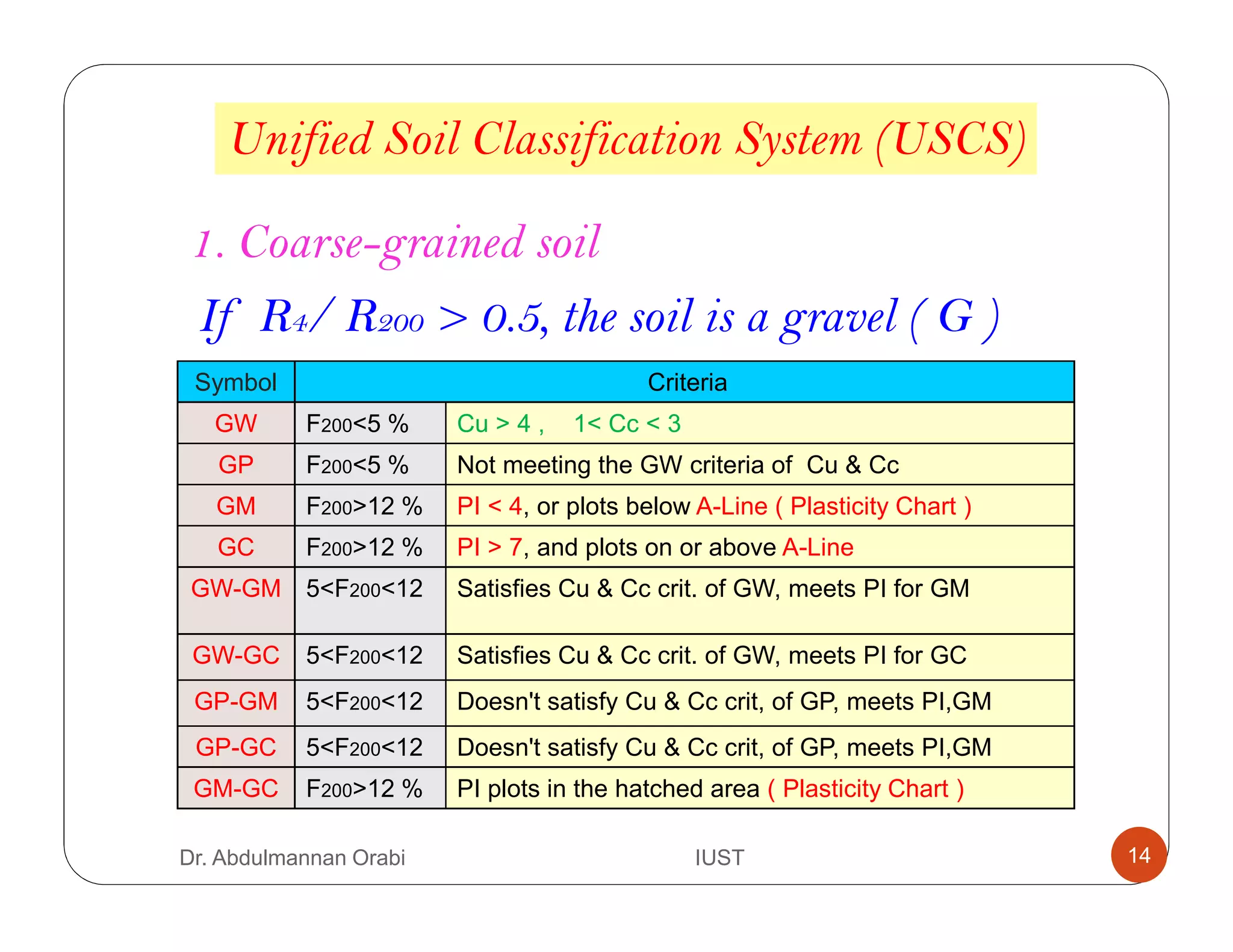Unified Soil Classification System (USCS)
If R4/ R200 > 0.5, the soil is a gravel ( G )
1. Coarse-grained soil
Symbol Criteria
GW F200<5 % Cu > 4 , 1< Cc < 3
GP F200<5 % Not meeting the GW criteria of Cu & Cc
GM F200>12 % PI < 4, or plots below A-Line ( Plasticity Chart )
GC F200>12 % PI > 7, and plots on or above A-Line
GW-GM 5<F200<12 Satisfies Cu & Cc crit. of GW, meets PI for GM
GW-GC 5<F200<12 Satisfies Cu & Cc crit. of GW, meets PI for GC
GP-GM 5<F200<12 Doesn't satisfy Cu & Cc crit, of GP, meets PI,GM
GP-GC 5<F200<12 Doesn't satisfy Cu & Cc crit, of GP, meets PI,GM
GM-GC F200>12 % PI plots in the hatched area ( Plasticity Chart )
Dr. Abdulmannan Orabi IUST 14
 