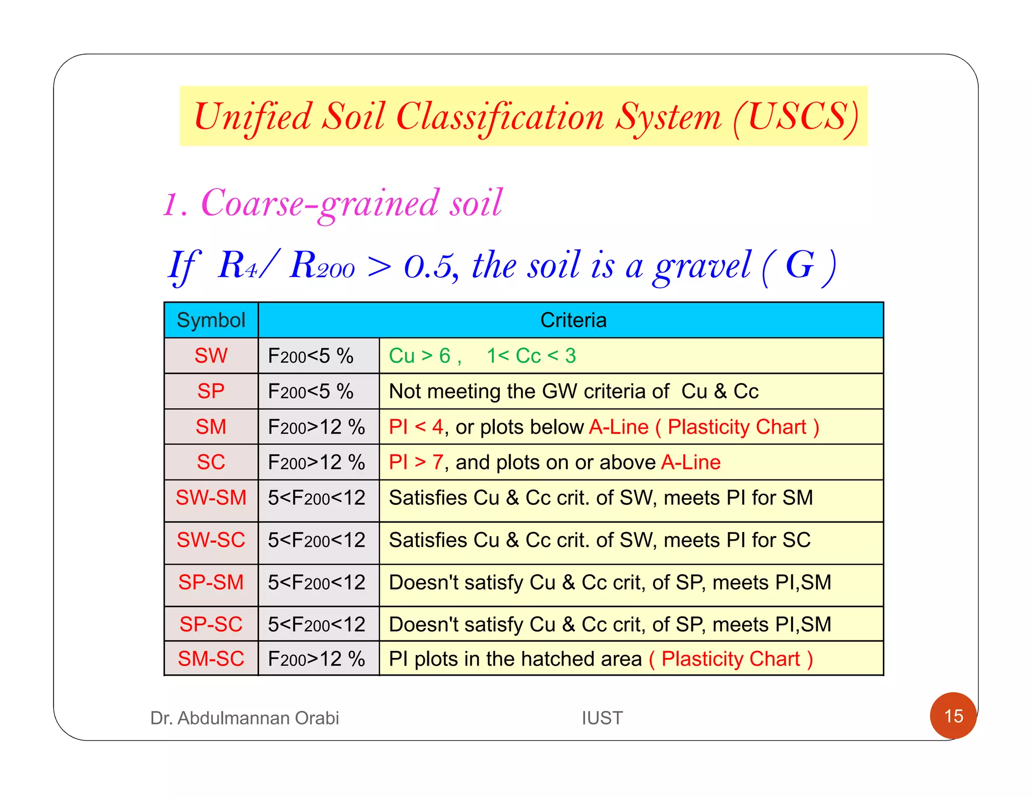 Unified Soil Classification System (USCS)
Symbol Criteria
SW F200<5 % Cu > 6 , 1< Cc < 3
SP F200<5 % Not meeting the GW criteria of Cu & Cc
SM F200>12 % PI < 4, or plots below A-Line ( Plasticity Chart )
SC F200>12 % PI > 7, and plots on or above A-Line
SW-SM 5<F200<12 Satisfies Cu & Cc crit. of SW, meets PI for SM
SW-SC 5<F200<12 Satisfies Cu & Cc crit. of SW, meets PI for SC
SP-SM 5<F200<12 Doesn't satisfy Cu & Cc crit, of SP, meets PI,SM
SP-SC 5<F200<12 Doesn't satisfy Cu & Cc crit, of SP, meets PI,SM
SM-SC F200>12 % PI plots in the hatched area ( Plasticity Chart )
1. Coarse-grained soil
If R4/ R200 > 0.5, the soil is a gravel ( G )
Dr. Abdulmannan Orabi IUST 15
 