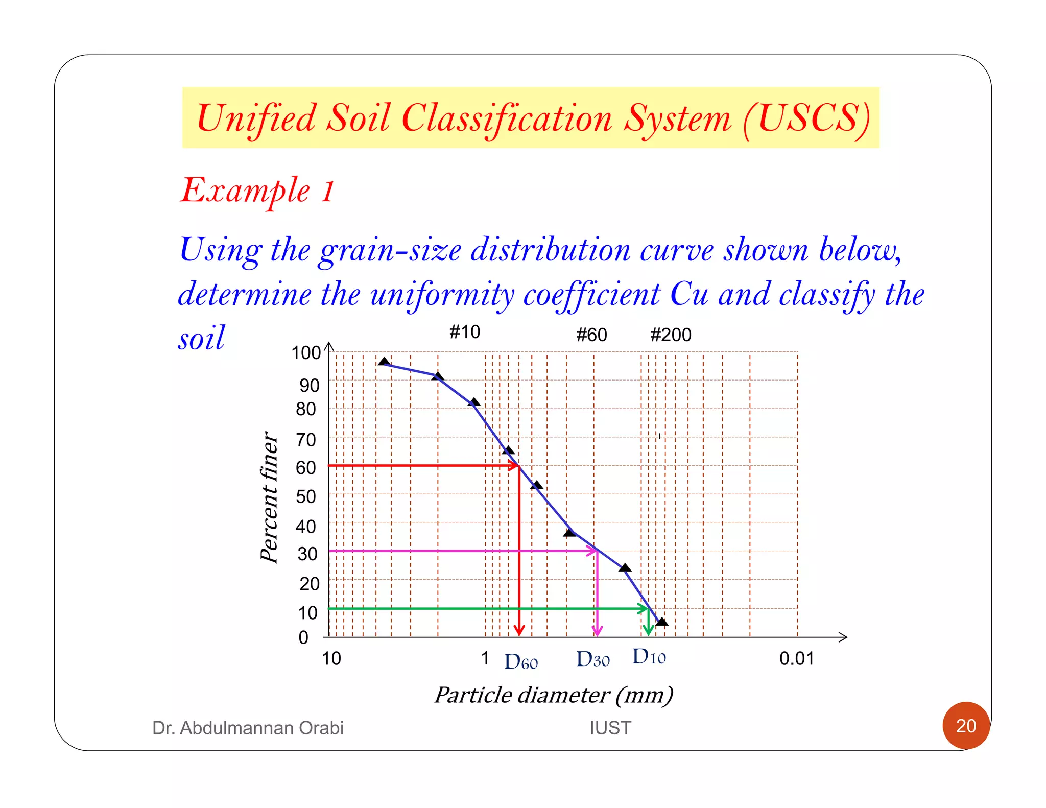 Example 1
Unified Soil Classification System (USCS)
Using the grain-size distribution curve shown below,
determine the uniformity coefficient Cu and classify the
soil
Particle diameter (mm)
Percentfiner
#10 #200#60
10
20
30
40
100
0
0.01110
50
60
70
80
90
D30 D10D60
Dr. Abdulmannan Orabi IUST 20
 