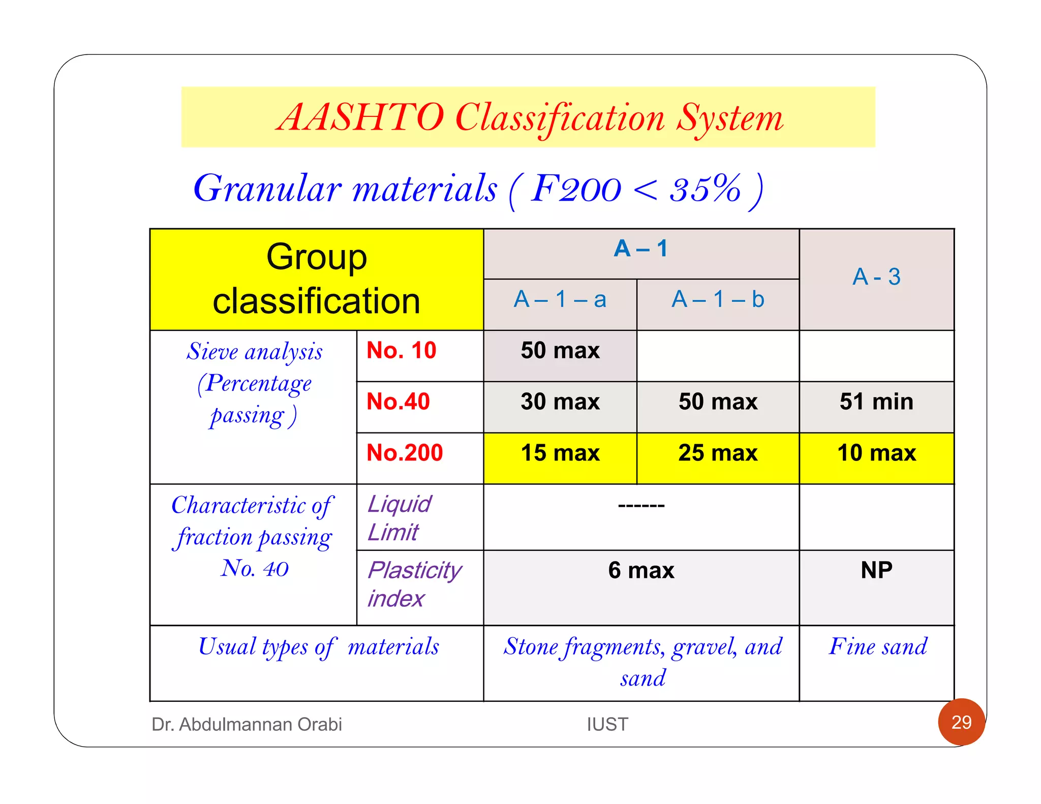 AASHTO Classification System
Granular materials ( F200 < 35% )
Group
classification
A – 1
A - 3
A – 1 – a A – 1 – b
Sieve analysis
(Percentage
passing )
No. 10 50 max
No.40 30 max 50 max 51 min
No.200 15 max 25 max 10 max
Characteristic of
fraction passing
No. 40
Liquid
Limit
------
Plasticity
index
6 max NP
Usual types of materials Stone fragments, gravel, and
sand
Fine sand
Dr. Abdulmannan Orabi IUST 29
 