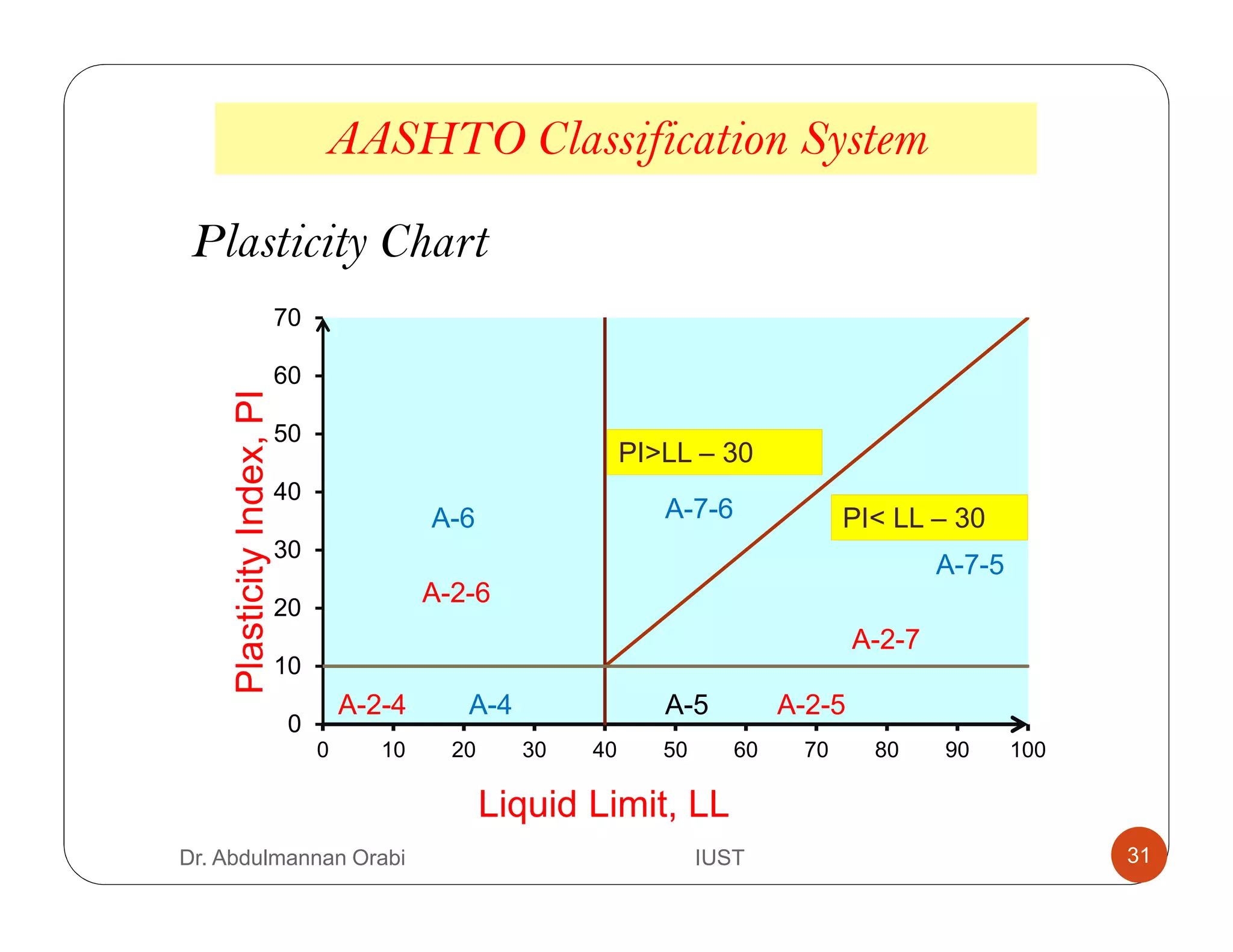 AASHTO Classification System
Plasticity Chart
0
10
20
30
40
50
60
70
0 10 20 30 40 50 60 70 80 90 100
A-4A-2-4
A-7-6
A-2-5A-5
A-2-7
A-7-5
A-2-6
A-6
Liquid Limit, LL
PlasticityIndex,PI
PI< LL – 30
PI>LL – 30
Dr. Abdulmannan Orabi IUST 31
 