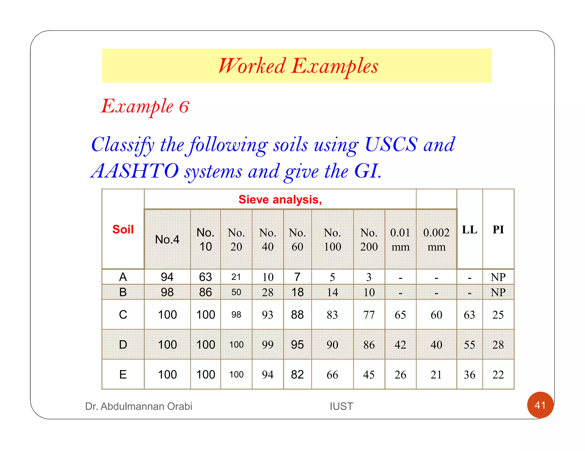 Worked Examples
Example 6
Classify the following soils using USCS and
AASHTO systems and give the GI.
Soil
Sieve analysis,
LL PI
No.4
No.
10
No.
20
No.
40
No.
60
No.
100
No.
200
0.01
mm
0.002
mm
A 94 63 21 10 7 5 3 - - - NP
B 98 86 50 28 18 14 10 - - - NP
C 100 100 98 93 88 83 77 65 60 63 25
D 100 100 100 99 95 90 86 42 40 55 28
E 100 100 100 94 82 66 45 26 21 36 22
Dr. Abdulmannan Orabi IUST 41
 