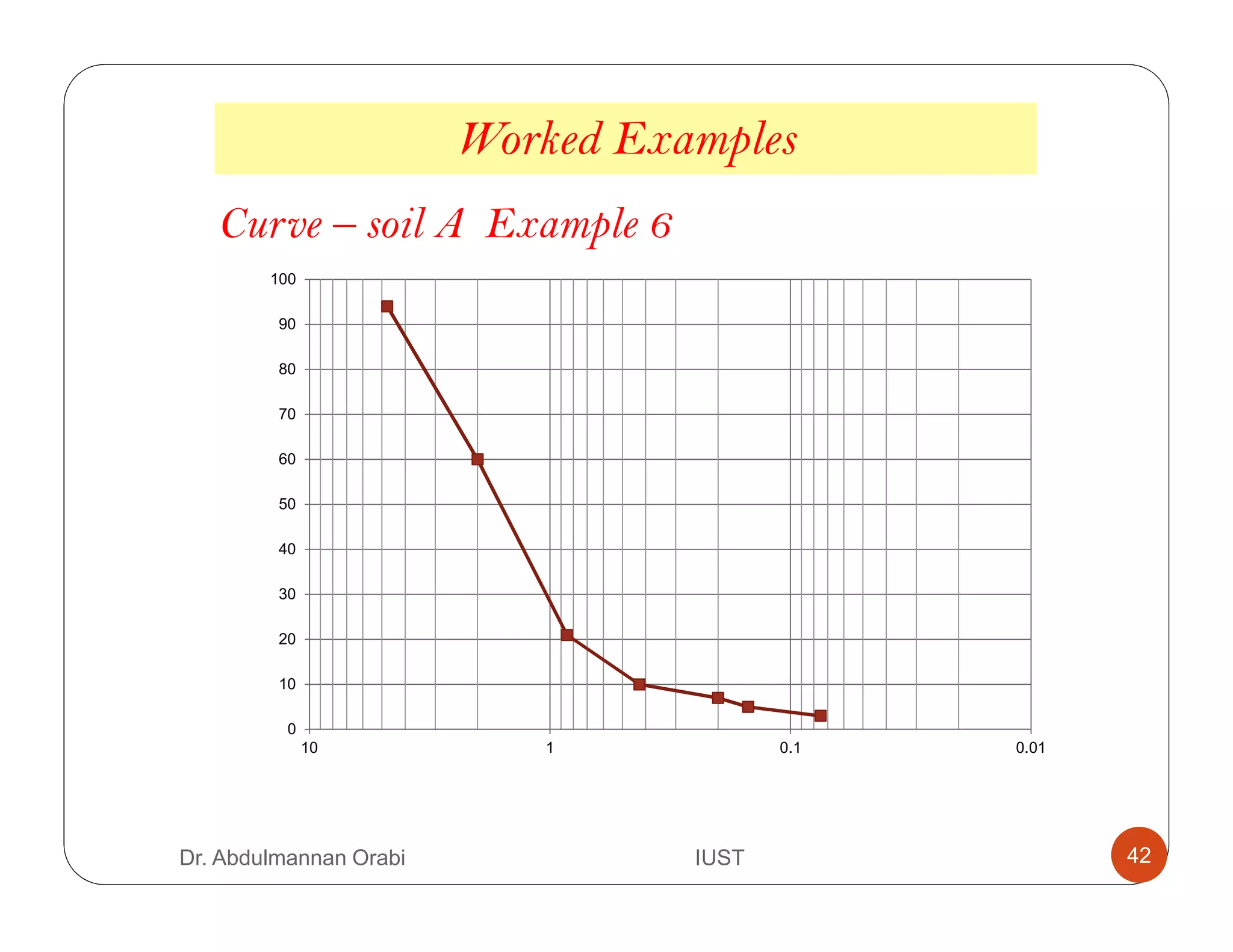 0
10
20
30
40
50
60
70
80
90
100
0.010.1110
Worked Examples
Curve – soil A Example 6
Dr. Abdulmannan Orabi IUST 42
 