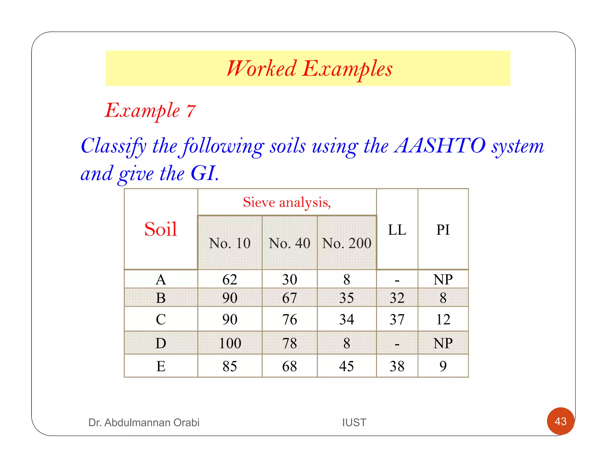 Classify the following soils using the AASHTO system
and give the GI.
Worked Examples
Example 7
Soil
Sieve analysis,
LL PI
No. 10 No. 40 No. 200
A 62 30 8 - NP
B 90 67 35 32 8
C 90 76 34 37 12
D 100 78 8 - NP
E 85 68 45 38 9
Dr. Abdulmannan Orabi IUST 43
 