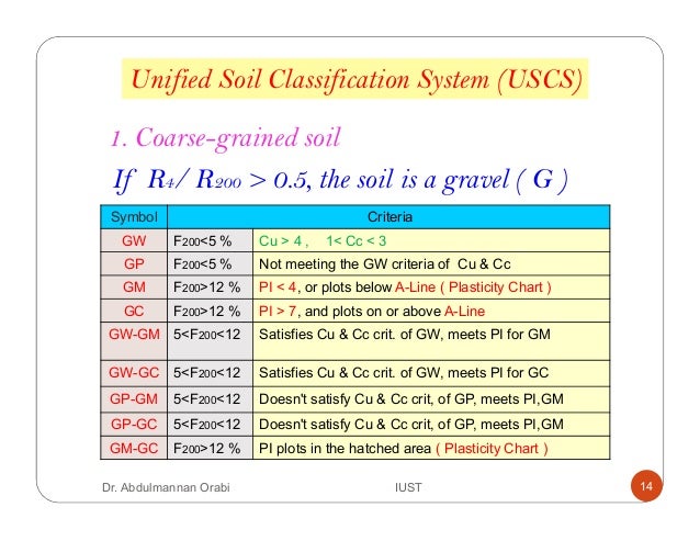 Uscs Soil Classification Chart And Plasticity Graph