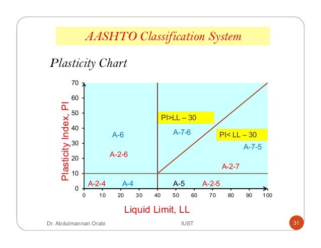 Aashto Soil Classification System Chart