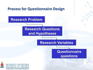 Process for Questionnaire Design
Research Problem
Research Questions
and Hypotheses
Research Variables
Questionnaire
questions
 