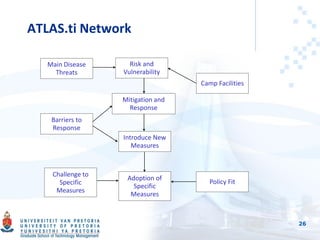 ATLAS.ti Network
26
Adoption of
Specific
Measures
Risk and
Vulnerability
Main Disease
Threats
Introduce New
Measures
Barriers to
Response
Camp Facilities
Mitigation and
Response
Policy Fit
Challenge to
Specific
Measures
 