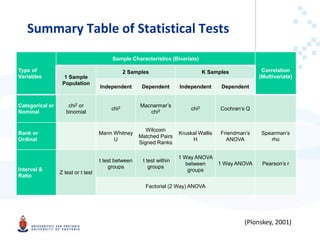 Summary Table of Statistical Tests
(Plonskey, 2001)
Type of
Variables
Sample Characteristics (Bivariate)
Correlation
(Multivariate)
1 Sample
Population
2 Samples K Samples
Independent Dependent Independent Dependent
Categorical or
Nominal
chi2 or
binomial
chi2 Macnarmar’s
chi2 chi2 Cochran’s Q
Rank or
Ordinal
Mann Whitney
U
Wilcoxin
Matched Pairs
Signed Ranks
Kruskal Wallis
H
Friendman’s
ANOVA
Spearman’s
rho
Interval &
Ratio
Z test or t test
t test between
groups
t test within
groups
1 Way ANOVA
between
groups
1 Way ANOVA Pearson’s r
Factorial (2 Way) ANOVA
 
