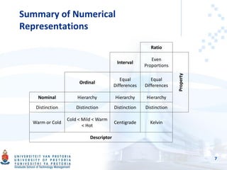 Summary of Numerical
Representations
7
Ratio
Interval
Even
Proportions
Property
Ordinal
Equal
Differences
Equal
Differences
Nominal Hierarchy Hierarchy Hierarchy
Distinction Distinction Distinction Distinction
Warm or Cold
Cold < Mild < Warm
< Hot
Centigrade Kelvin
Descriptor
 