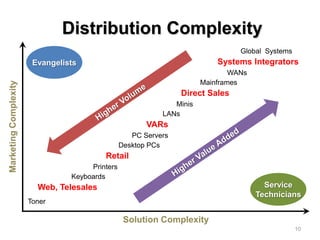 Distribution Complexity
                                                                                 Global Systems
                        Evangelists                                        Systems Integrators
                                                                               WANs
                                                                       Mainframes
Marketing Complexity




                                                                 Direct Sales
                                                               Minis
                                                            LANs
                                                        VARs
                                                    PC Servers
                                                 Desktop PCs
                                          Retail
                                      Printers
                                 Keyboards
                         Web, Telesales                                                 Service
                                                                                      Technicians
                       Toner

                                                  Solution Complexity
                                                                                                  10
 