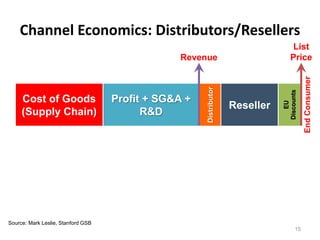 Channel Economics: Distributors/Resellers
                                                                                    List
                                                 Revenue                           Price




                                                                                           End Consumer
                                                      Distributor




                                                                               Discounts
     Cost of Goods                  Profit + SG&A +




                                                                                  EU
                                                                    Reseller
     (Supply Chain)                       R&D




Source: Mark Leslie, Stanford GSB
                                                                                      15
 