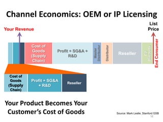 Channel Economics: OEM or IP Licensing
                                                                                                List
Your Revenue                                                                                   Price




                                                                                                       End Consumer
            Cost of




                                          Distributor

                                                        Distributor




                                                                                           Discounts
                                            Master
             Goods      Profit + SG&A +




                                                                                              EU
                                                                       Reseller
            (Supply           R&D
             Chain)


  Cost of
  Goods     Profit + SG&A
                            Reseller
 (Supply       + R&D
  Chain)


Your Product Becomes Your
 Customer’s Cost of Goods                                             Source: Mark Leslie, Stanford GSB
                                                                                                 16
 