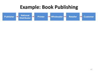 Example: Book Publishing
             National
Publisher                 Printer   Wholesaler   Retailer   Customer
            Distributor




                                                                 17
 
