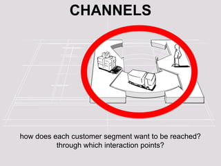 CHANNELS




how does each customer segment want to be reached?
          through which interaction points?
 