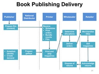 Book Publishing Delivery
                  National
Publisher                        Printer     Wholesaler       Retailer
                 Distributor


Prepare film                   Receive
 (content)                      Schedules
                                Print
                                             Determine     Merchandise
                                 orders
                                             allocations      titles
                                Bundle
                                 counts
                                Film

                                               Deliver        Sell
                                               orders       magazines

 Establish       Prepare       Print and
  identity        galleys         ship
 Create                        magazines
  demand

                                             Dispose of    Acknowledge
                                              returns        returns

                                                                   20
 