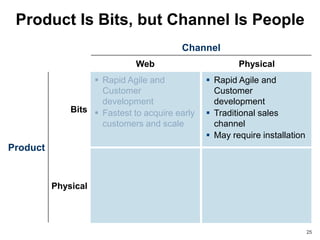 Product Is Bits, but Channel Is People
                                         Channel
                              Web                       Physical
                    Rapid Agile and             Rapid Agile and
                     Customer                     Customer
                     development                  development
              Bits  Fastest to acquire early    Traditional sales
                     customers and scale          channel
                                                 May require installation
Product


          Physical




                                                                             25
 