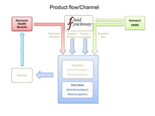 Product flow/Channel

Electronic                                                Partners/
  Health                   Fluid Synchrony
                                                           OEMS
 Records

             Electronic   Support Pump +        Bundled
              Records     Services Controller     Kits




                              Hospitals
                          (Anesthesiologists
Patients                   Neurosurgeons)


                             Pain Clinic
                          (Anesthesiologists
                           Neurosurgeons)
 