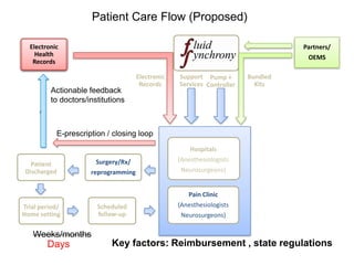 Patient Care Flow (Proposed)

  Electronic                                                                      Partners/
    Health                                         Fluid Synchrony
                                                                                   OEMS
   Records

                                     Electronic   Support Pump +        Bundled
                                      Records     Services Controller     Kits
         Actionable feedback
         to doctors/institutions



           E-prescription / closing loop
                                                      Hospitals
                       Surgery/Rx/                (Anesthesiologists
   Patient
 Discharged          reprogramming                 Neurosurgeons)


                                                     Pain Clinic
Trial period/          Scheduled                  (Anesthesiologists
Home setting           follow-up                   Neurosurgeons)

   Weeks/months
        Days                Key factors: Reimbursement , state regulations
 
