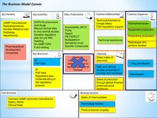 The Business Model Canvas



                                                                           Technical Assistance
cGMP manufacturer       SOPs for precursors
                                                                           (Image Atlas)             Radiopharmacies
Radiopharmacies         and drugs
                                                 Accessibility (RCY)       FDA regulatory support
Nuclear Medicine and    Recruit clinical sites
                                                 Purity                                              Equipment producers
Radiology               In vivo animal studies
                        Develop regulatory       Speed
departments                                      PET/SPECT                                           Prescribing physicians
                        plan for pre IND
                        meeting                  Multiplatform               Technical assistance
                                                 Sensitivity (nca)                                   Radiologist who
                        ID cGMP CRO
  Pharmaceutical                                 Specific compounds                                  perform studies
                        Fund-raising
  development
  companies
                                                        General            Direct sales of
                        IP                          methodology for        precursor
                        PoP data                   adding fluorine to                                  Drug developers
                                                  lead compounds of        R&D and clinical
                         IP                             interest           studies presented in
                         PoP data                                          journals and meetings      Radiologists
                         Regulatory plan
                         Understanding of                                  Sales of precursor
                         the regulatory                                    through global finished
                         process                                           pharmaceutical
                                                                           distributor


                                                              Sales of intermediates
    Contract cGMP precursor manufacture
    Salary, Rents
                                                              Technology license
    Clinical trials
                                                              Product license (royalty)
 