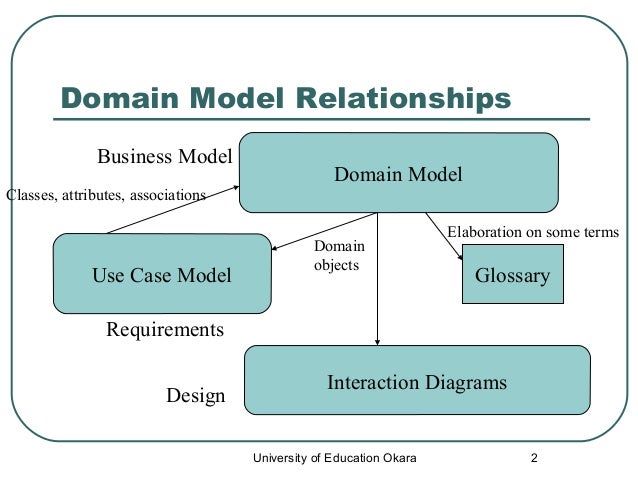 Domain object model
