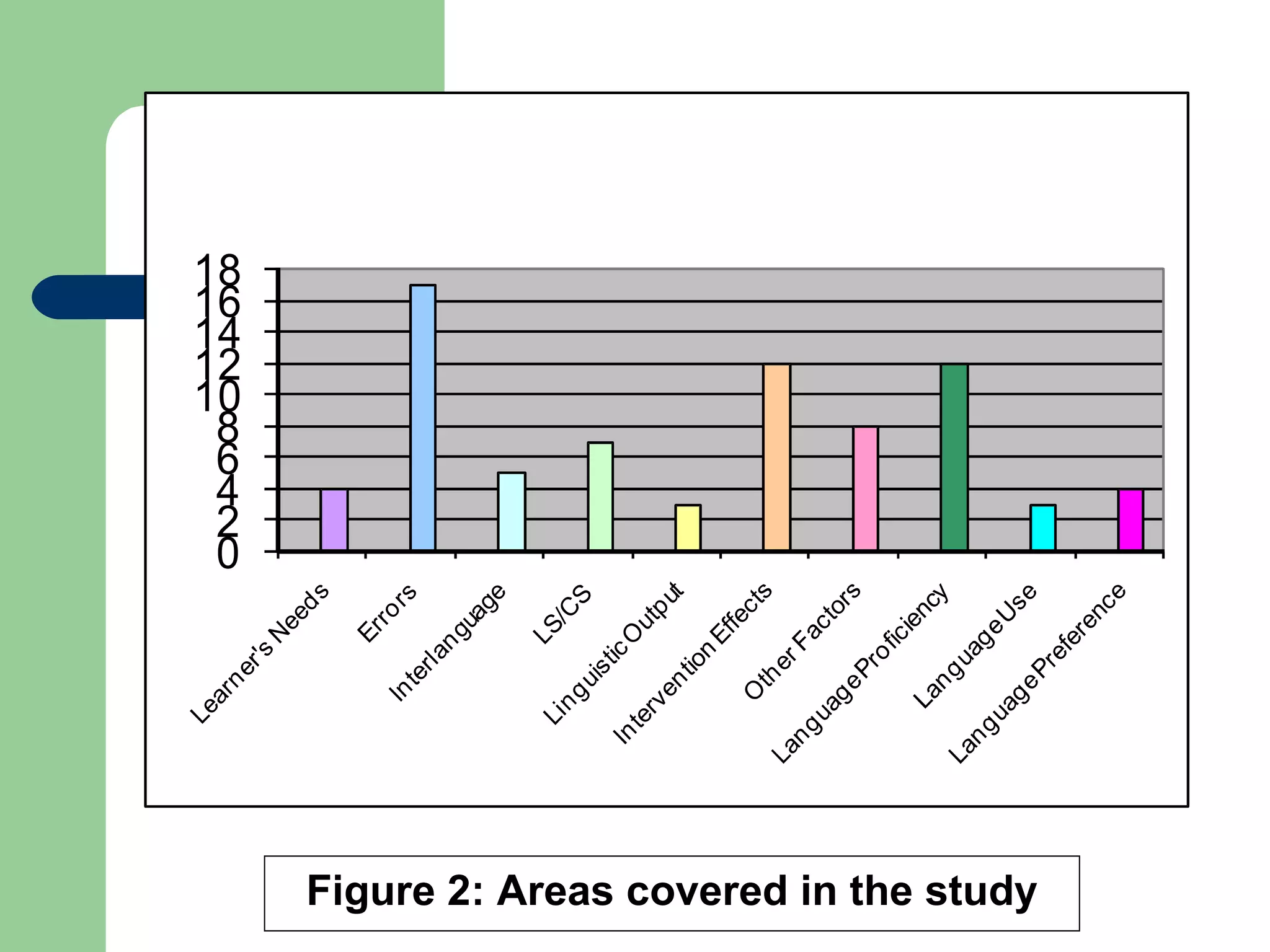 Figure 2: Areas covered in the study 