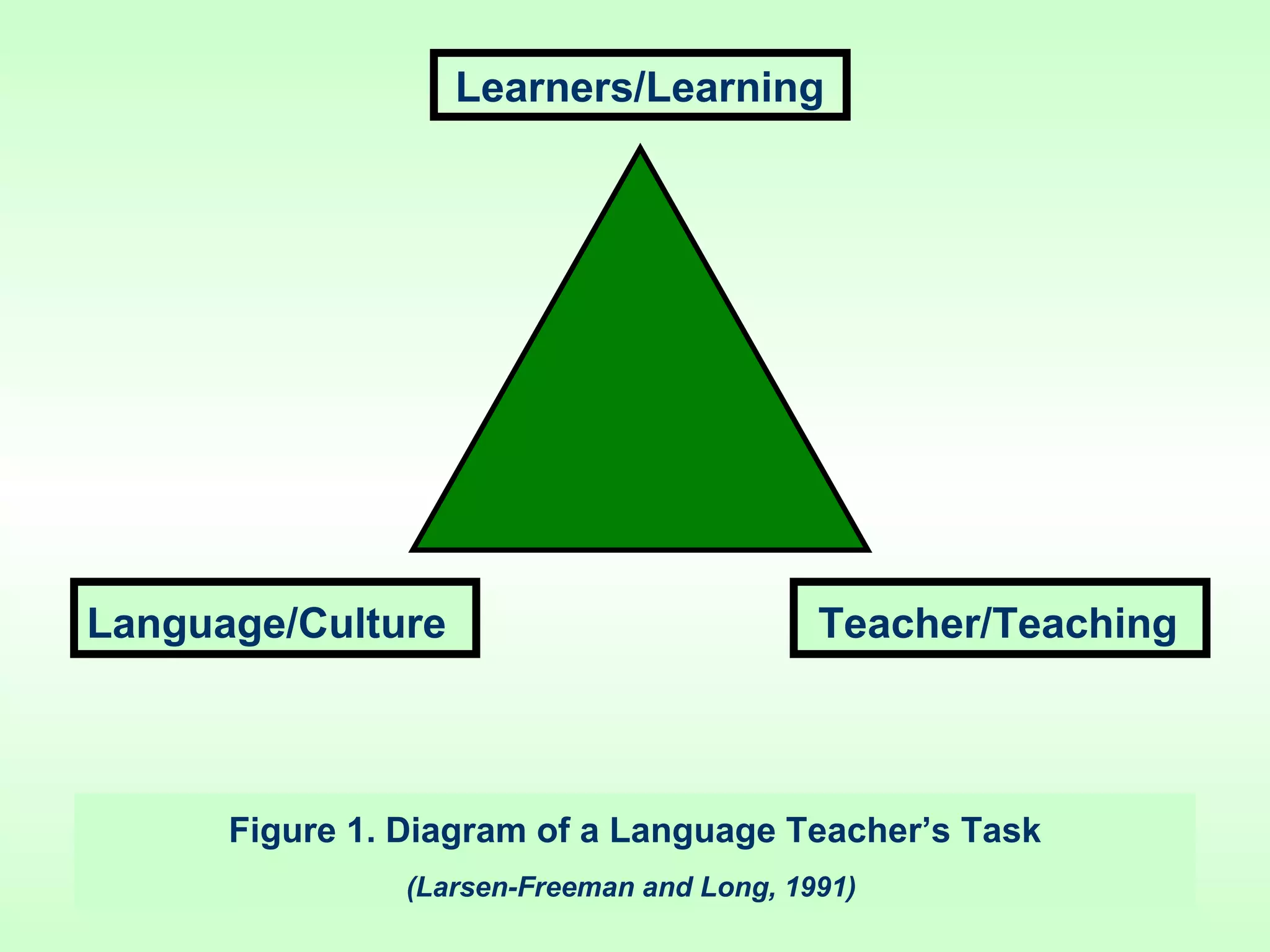 Learners/Learning Language/Culture   Teacher/Teaching   Figure 1. Diagram of a Language Teacher’s Task   (Larsen-Freeman and Long, 1991)   