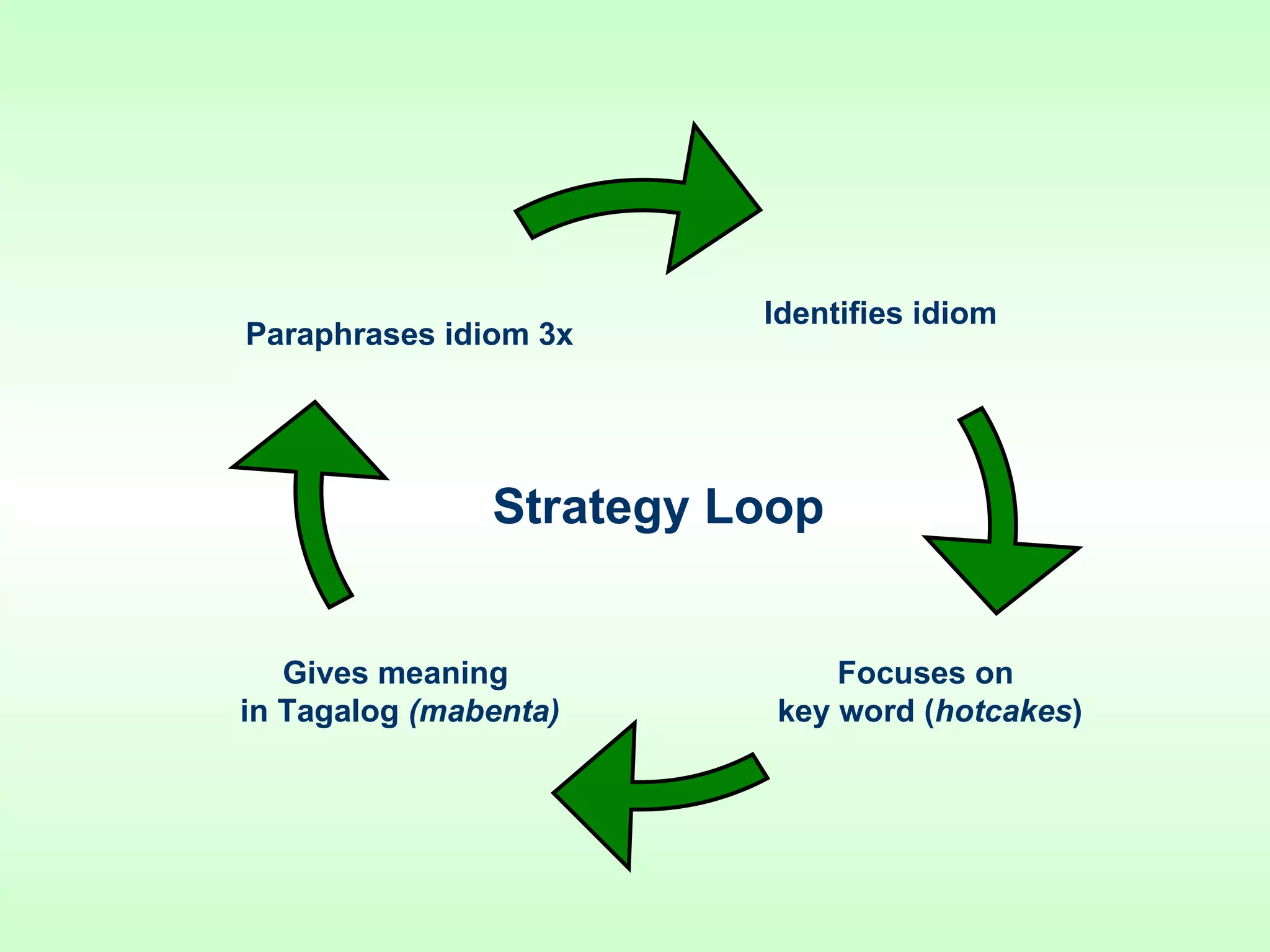 Identifies idiom Focuses on key word ( hotcakes ) Gives meaning  in Tagalog  (mabenta) Paraphrases idiom 3x   Strategy Loop   