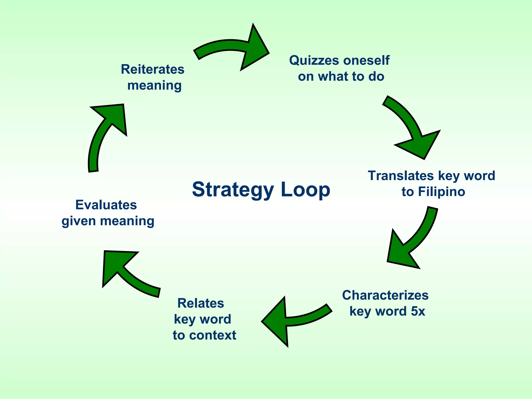 Translates key word  to Filipino Characterizes key word 5x Relates  key word   to context Reiterates  meaning Quizzes oneself  on what to do Evaluates  given meaning Strategy Loop 
