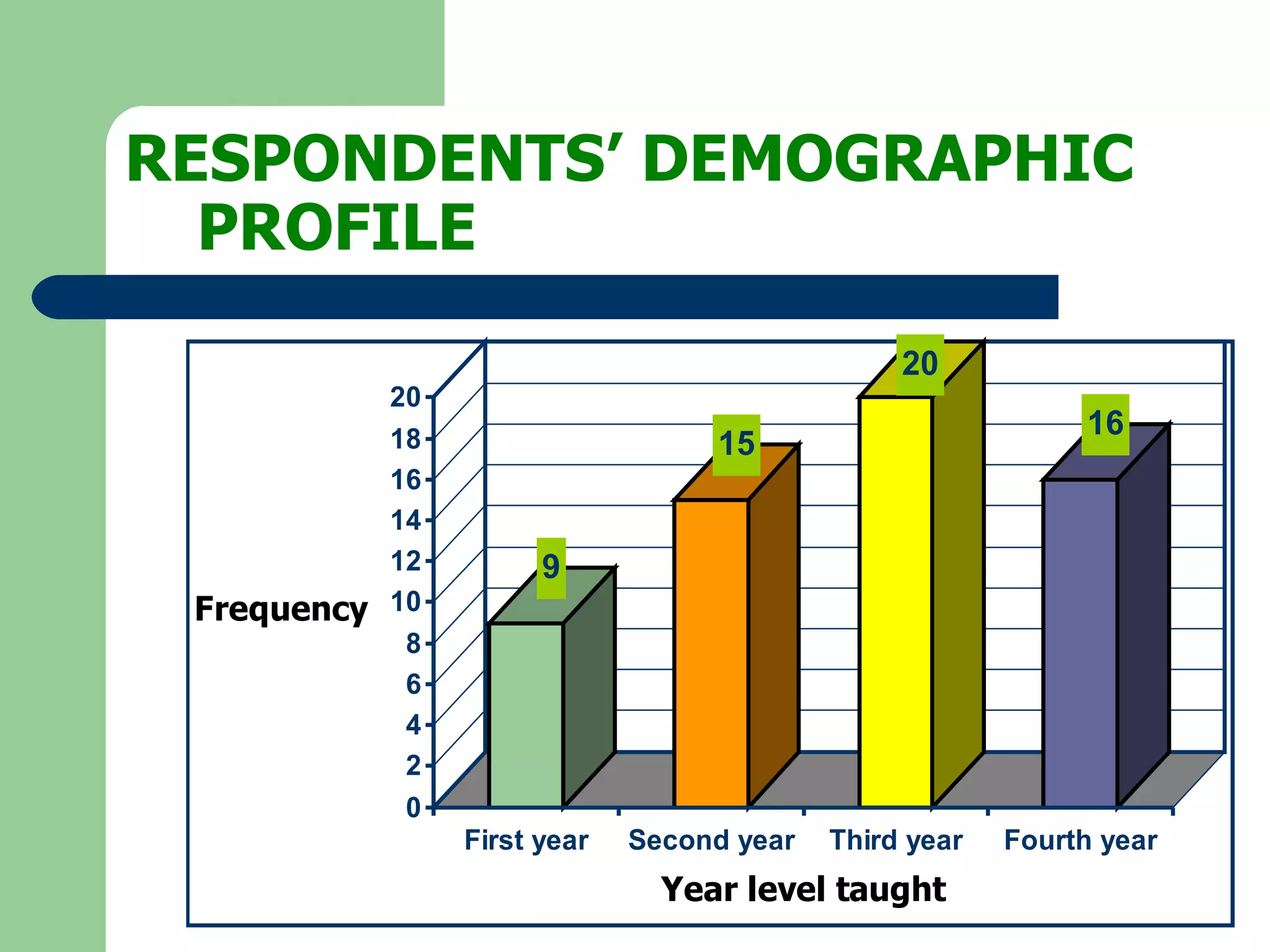 RESPONDENTS’ DEMOGRAPHIC  PROFILE 