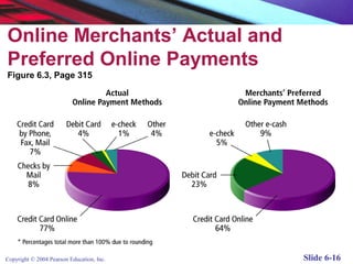 Online Merchants’ Actual and
Preferred Online Payments
Figure 6.3, Page 315




Copyright © 2004 Pearson Education, Inc.   Slide 6-16
 