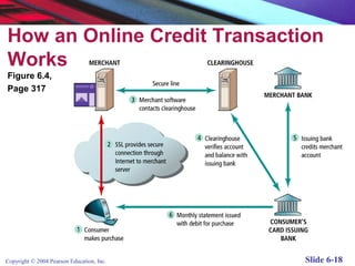How an Online Credit Transaction
Works
Figure 6.4,
Page 317




Copyright © 2004 Pearson Education, Inc.   Slide 6-18
 