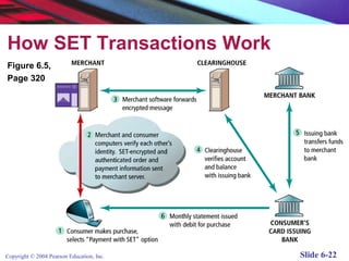 How SET Transactions Work
Figure 6.5,
Page 320




Copyright © 2004 Pearson Education, Inc.   Slide 6-22
 