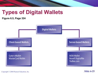 Types of Digital Wallets
Figure 6.5, Page 324




Copyright © 2004 Pearson Education, Inc.   Slide 6-25
 