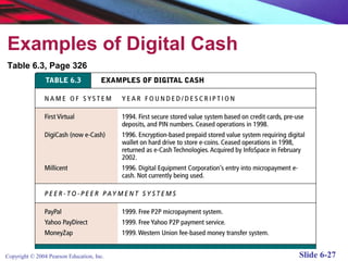 Examples of Digital Cash
Table 6.3, Page 326




Copyright © 2004 Pearson Education, Inc.   Slide 6-27
 